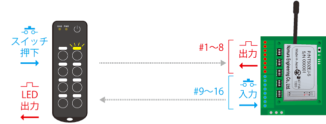 TS02ENH2リモコンとの通信（アンサーバック・双方向）説明イラスト